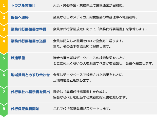 緊急連絡体制の事故発生からの連絡方法