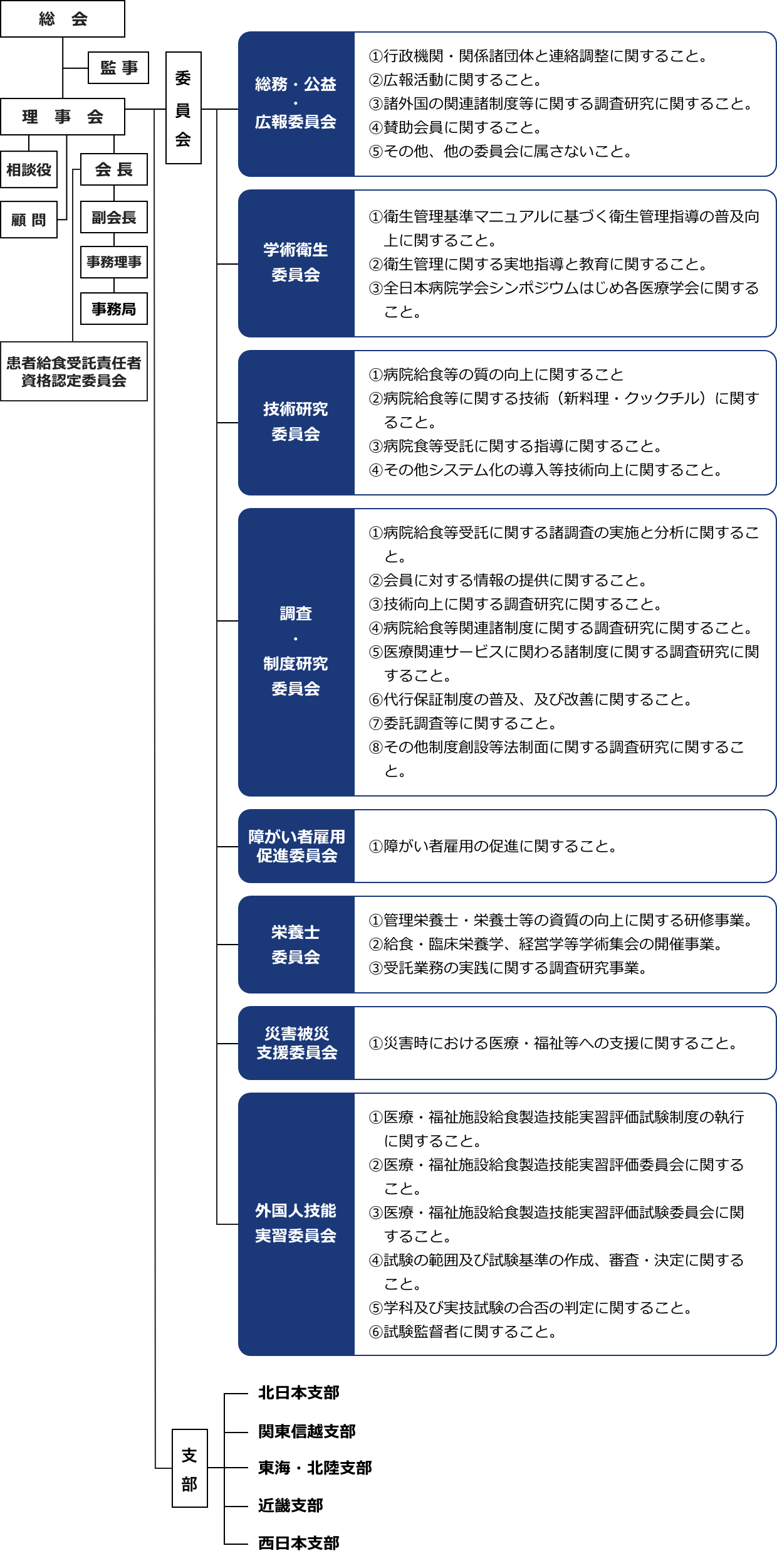 組織図